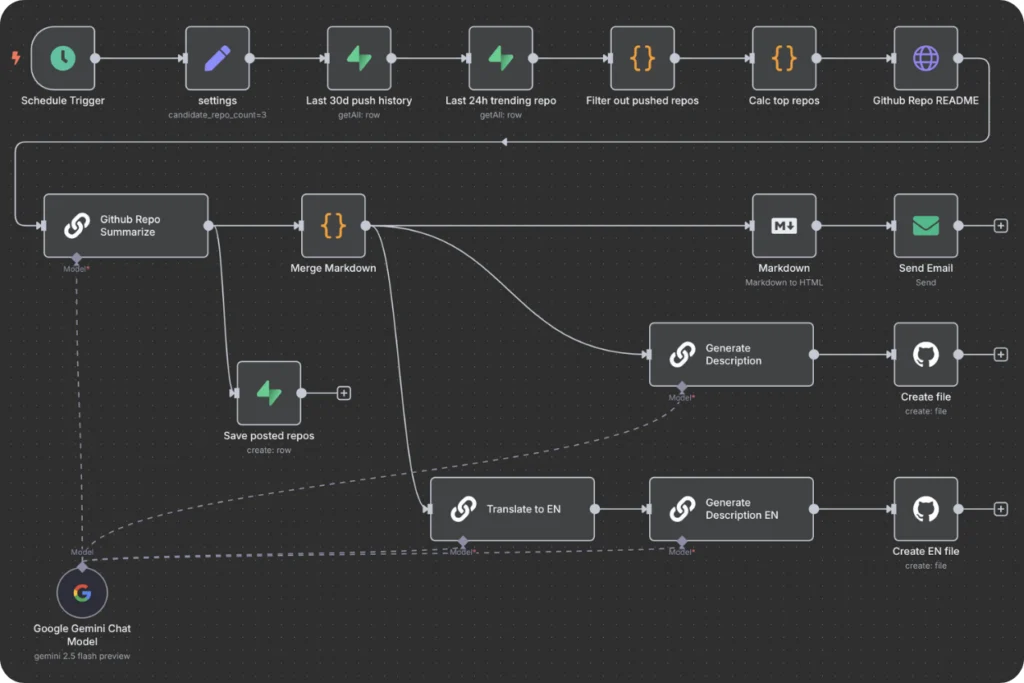 Painel de automação do n8n demonstrando um fluxo de trabalho integrado com Inteligência Artificial (Google Gemini). A imagem detalha a orquestração de processos entre GitHub, processamento de dados e comunicações automatizadas.