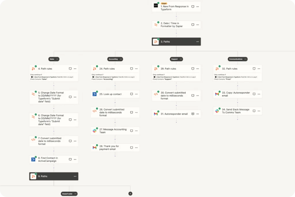Exemplo de automação de fluxo de trabalho no Zapier integrando Typeform, ActiveCampaign e Slack. A imagem ilustra como a ferramenta orquestra dados entre diferentes departamentos, automatizando tarefas recorrentes e a comunicação interna de uma operação de marketing.